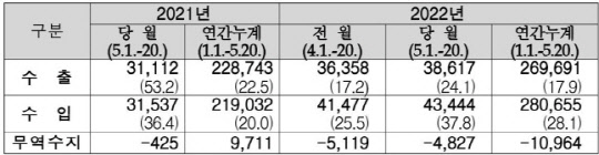 5월 1~20일 수출입 실적 <자료:관세청>